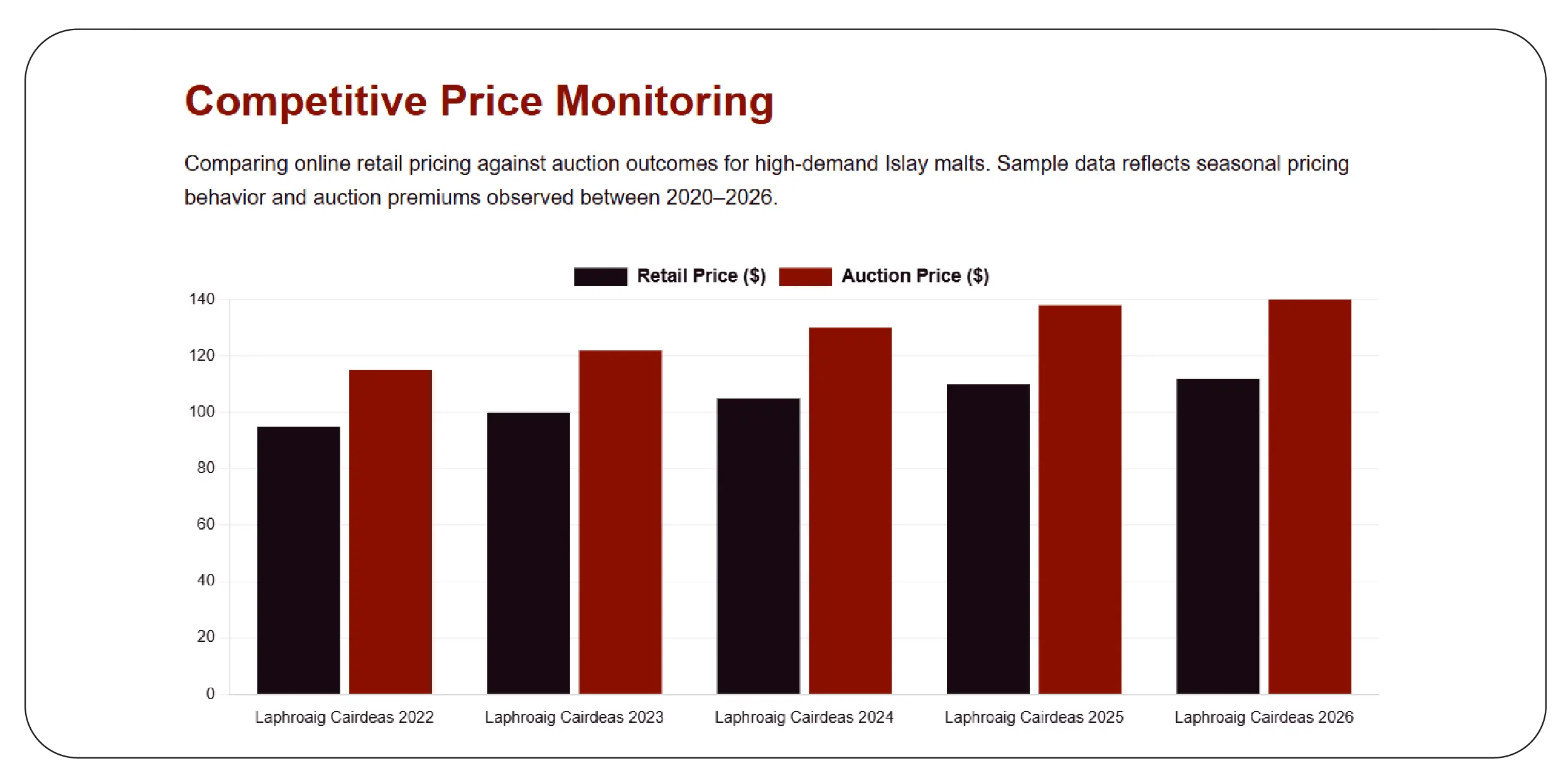 Competitive Price Monitoring